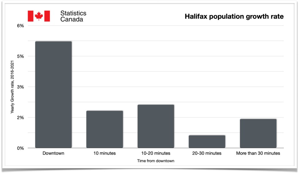 Halifax population growth rate by area, 2016-2021